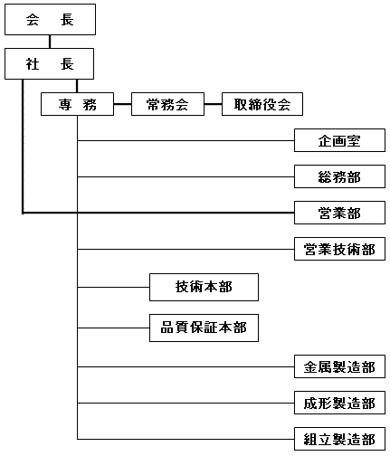 組織図